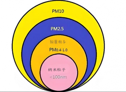 PM2.5、PM10及PM1.0的定義、來源、危害與防治措施
